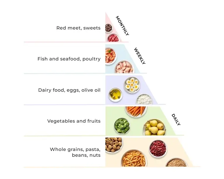 Mediterranean Diet Plan